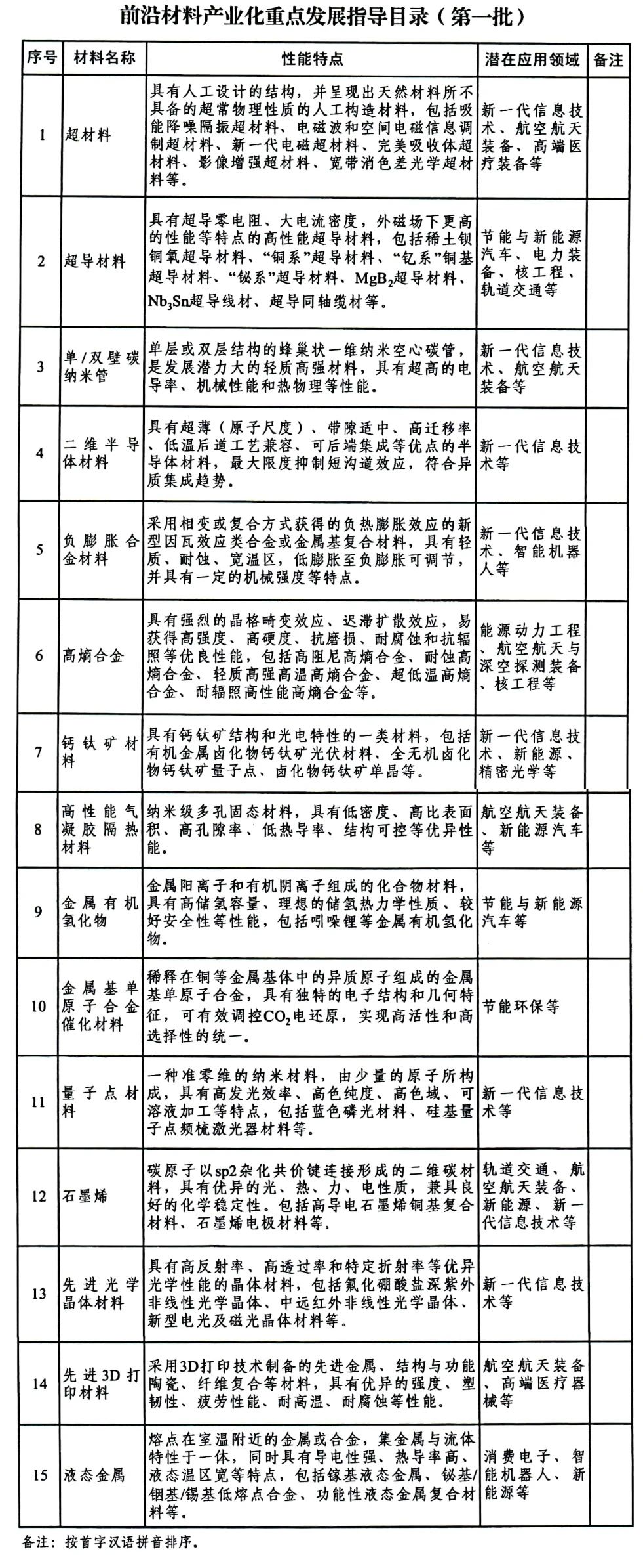 工信部、 國資委聯(lián)合印發(fā)第一批前沿材料產(chǎn)業(yè)化重點發(fā)展指導(dǎo)目錄