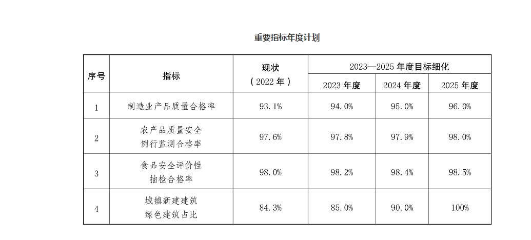 深化質(zhì)量提升！云南印發(fā)三年行動(dòng)方案